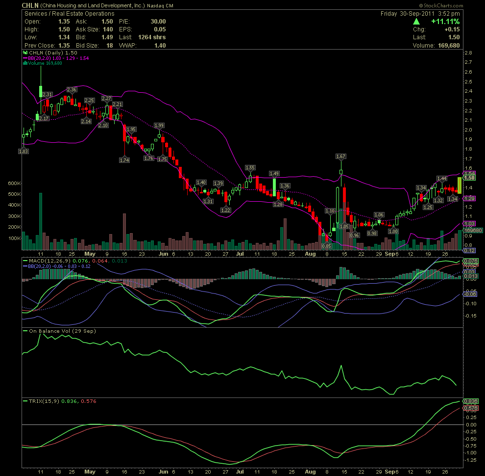 China Housing & Land. Nasdaq: CHLN / WKN:868985 444329