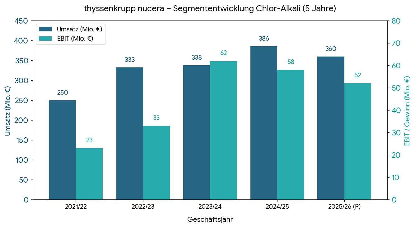 07.07.2023 Börsenstart von Thyssenkrupp Nucera 1521506