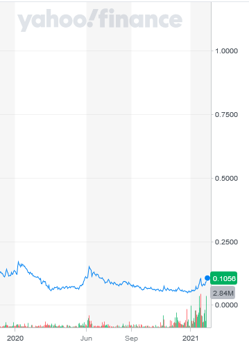 Choom Holdings (ca. 30 Mio cap) 1232062