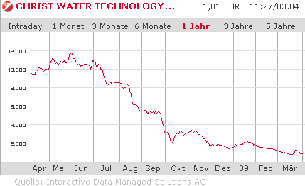 Christ Water Tech. AG (WKN: A0F6DU) 225851