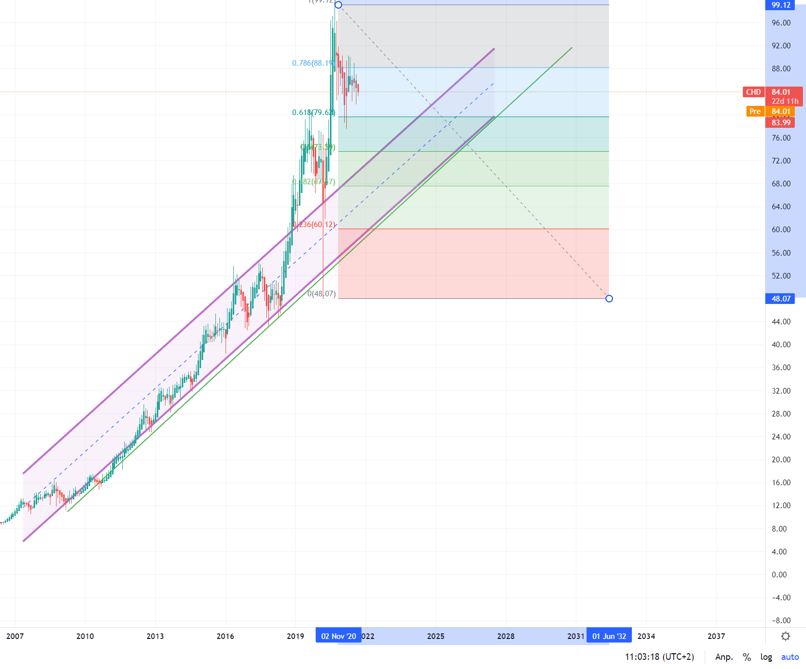 US-Champion Church & Dwight WKN 864371 1273004