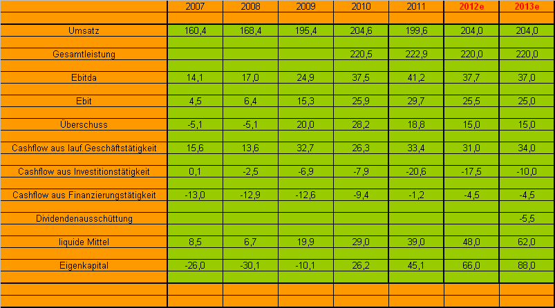 Cinemaxx - Top Marktstellung und KGV von 5 503726