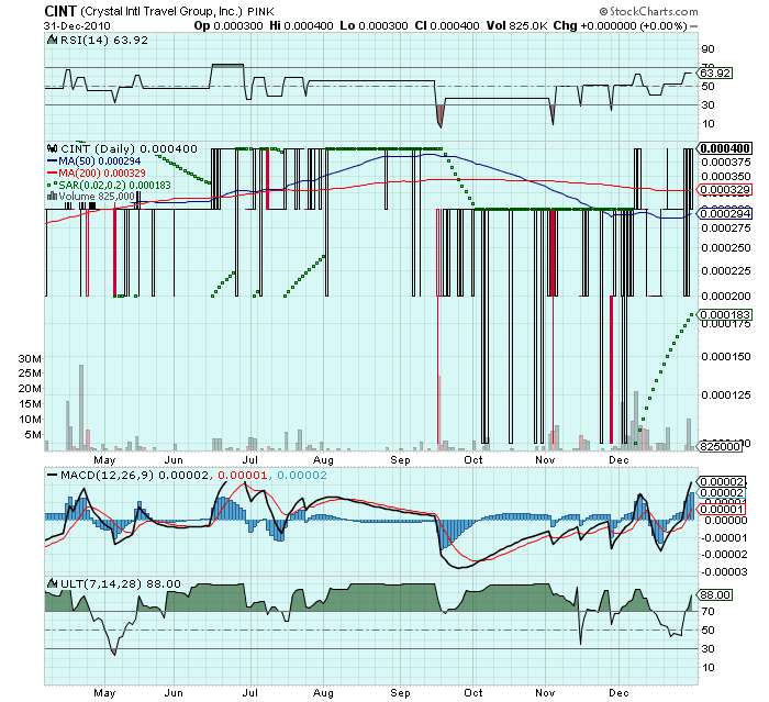 Crystal intl Travel Group (CINT) 0,0003 370043