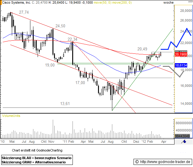 Langsam mausert CISCO ... 495900