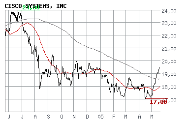 CISCO SYSTEMS - eindeutig unterbewertet? 8911