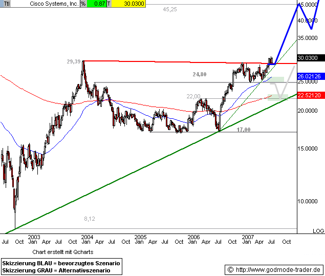 Der Weg nach oben ist frei **CISCO** 112484