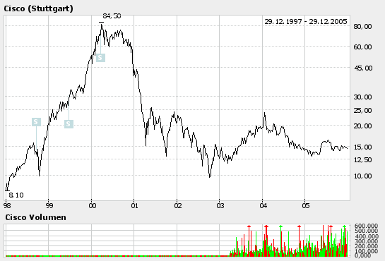 CISCO SYSTEMS - eindeutig unterbewertet? 24051