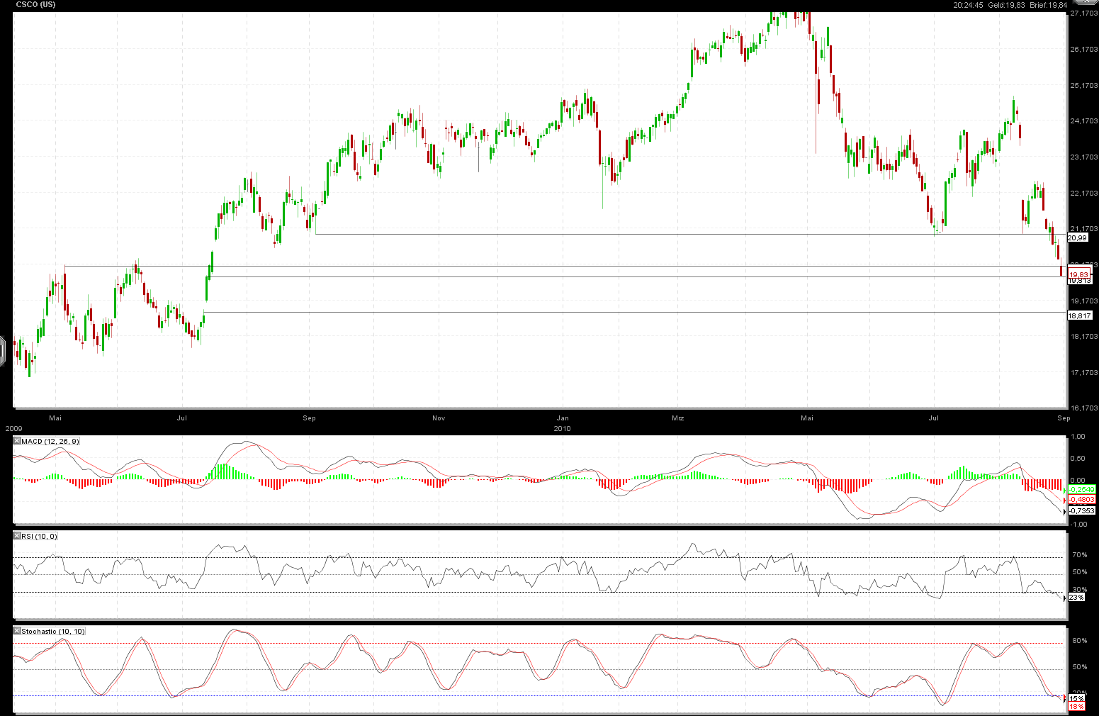 Quo Vadis Dax 2010 - Das Original 341869