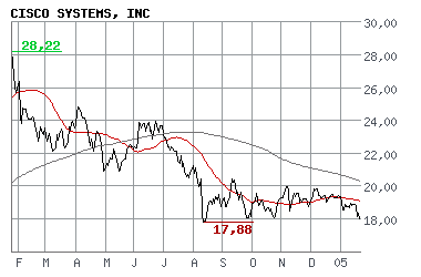 CISCO SYSTEMS - eindeutig unterbewertet? 4113
