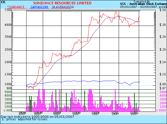 Sundance.... China-Krise als Riesenchance? 117982