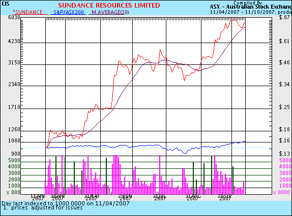 Sundance.... China-Krise als Riesenchance? 124732
