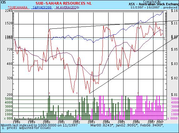 Sub-Sahara die Gelegenheit 129456