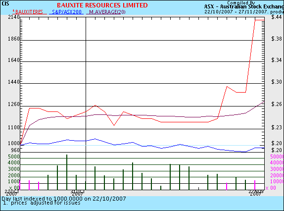 Bauxite Resources Ltd Australische Bauxit Perle 133147