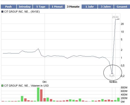 CIT GROUP - Bluff mit unmittelbarer Insolvenz 283131