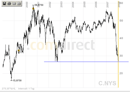 Citigoup - wann einsteigen ? 140844