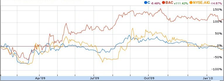 Citigoup - wann einsteigen ? 296125