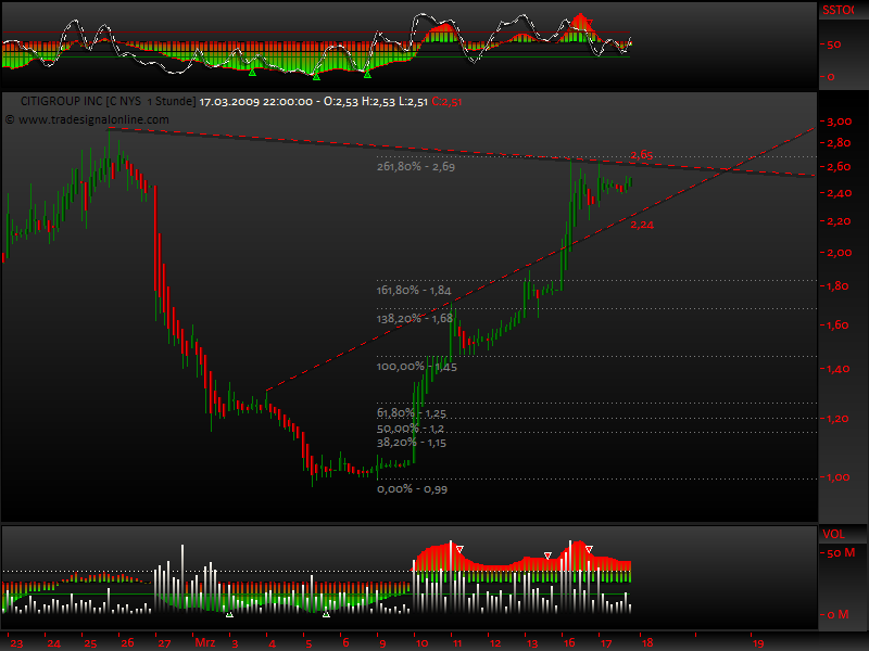 Citigoup - wann einsteigen ? 222793