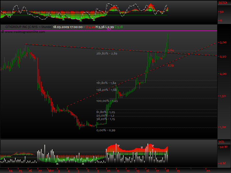 Citigoup - wann einsteigen ? 222846