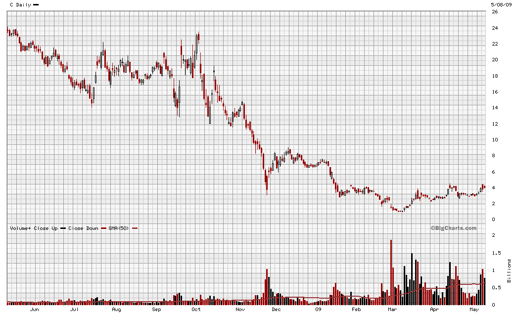 CITIGROUP - Zukunftsinvest 232183
