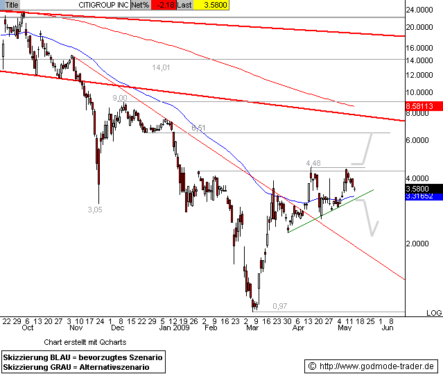Citigoup - wann einsteigen ? 232980