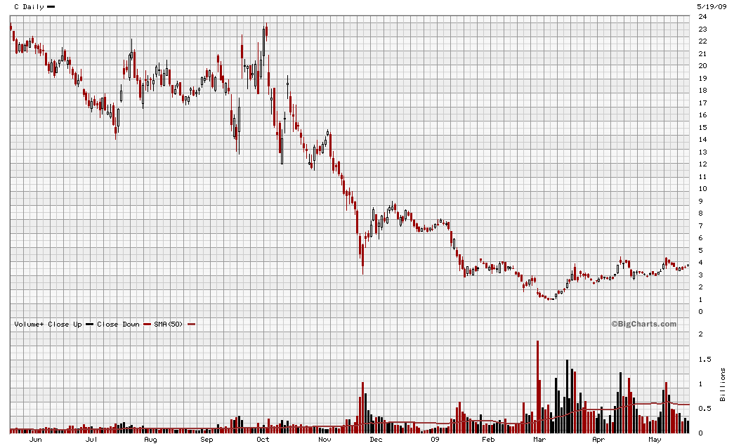 Citigoup - wann einsteigen ? 233903