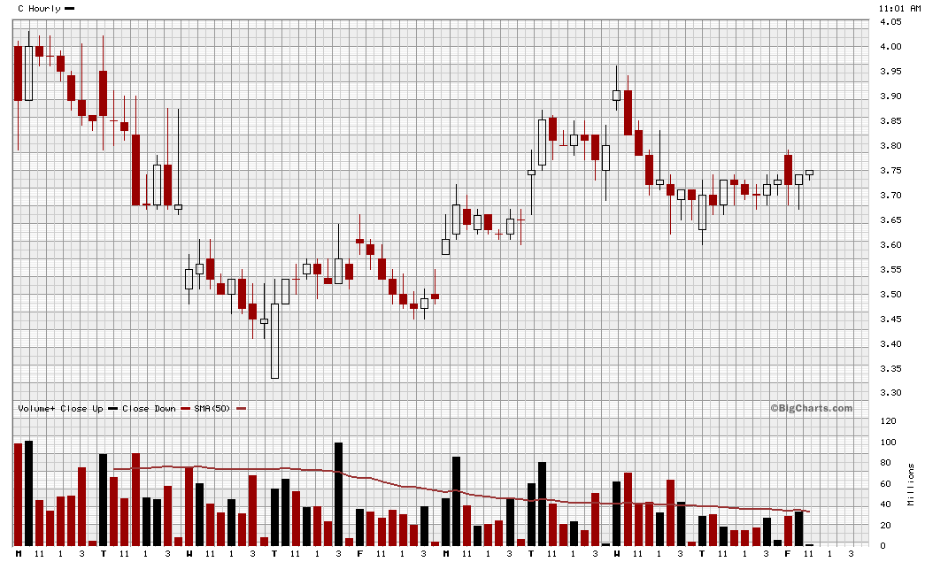 Citigoup - wann einsteigen ? 234439