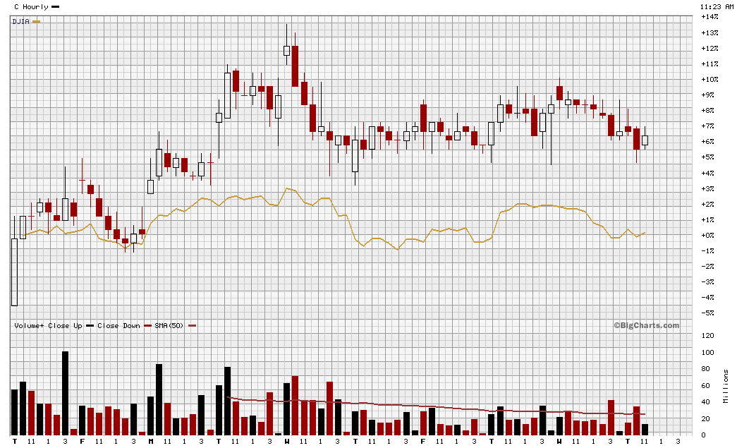 Citigoup - wann einsteigen ? 235547