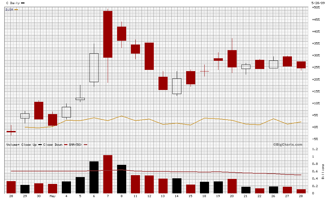 Citigoup - wann einsteigen ? 235573