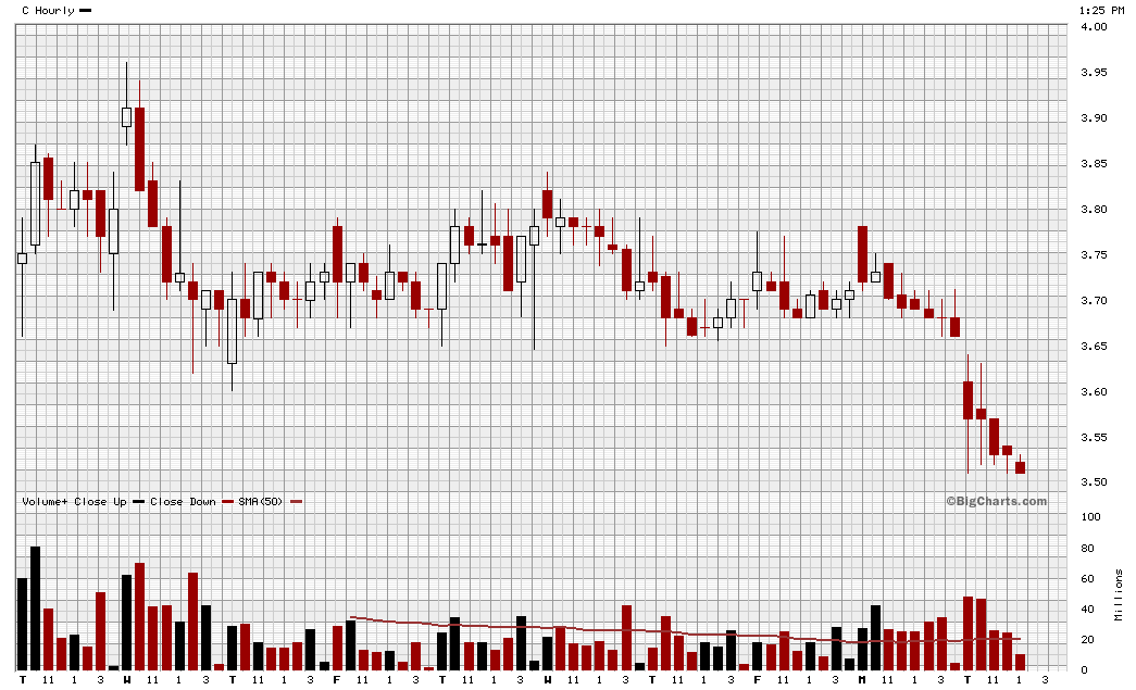 Citigoup - wann einsteigen ? 236423