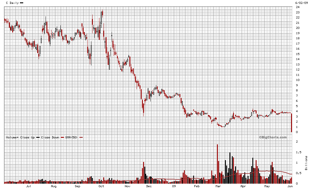 Citigoup - wann einsteigen ? 236474