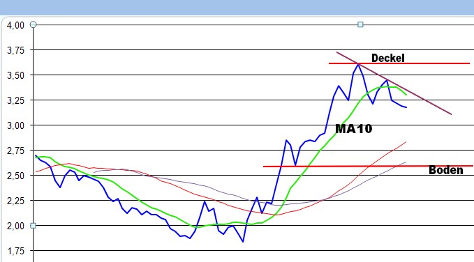 Citigoup - wann einsteigen ? 259178