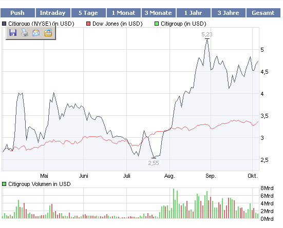 Citigoup - wann einsteigen ? 264940