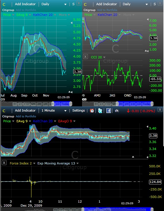 Citigoup - wann einsteigen ? 287712