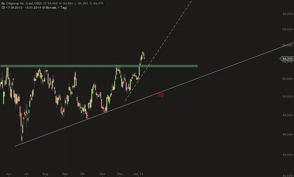 Citigoup - wann einsteigen ? 681847