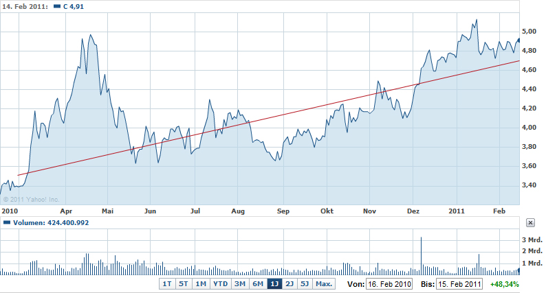 Citigoup - wann einsteigen ? 381357