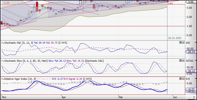 Citigoup - wann einsteigen ? 235526