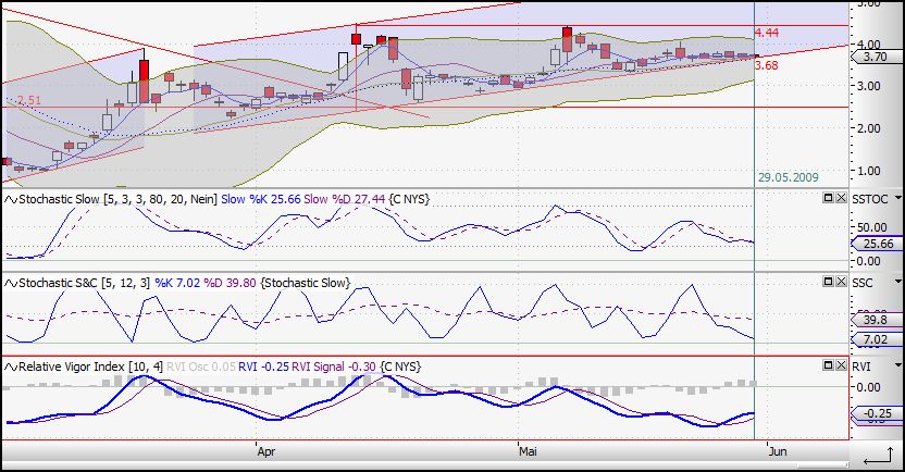 Citigoup - wann einsteigen ? 235804