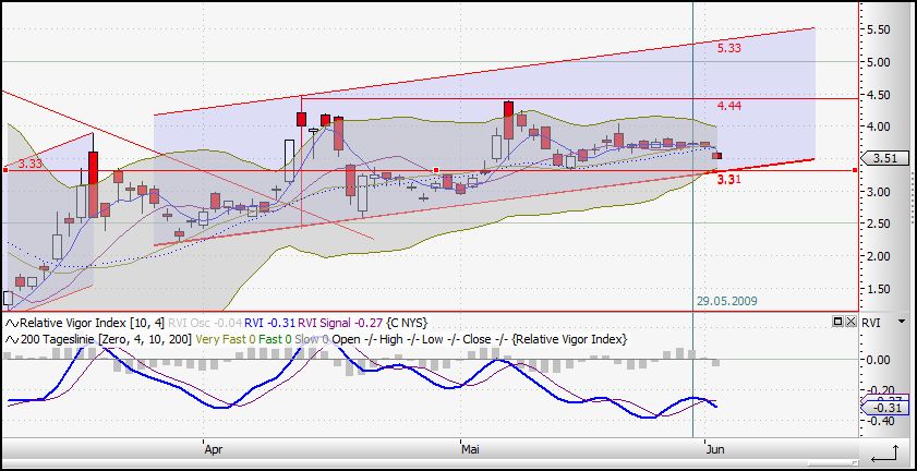 Citigoup - wann einsteigen ? 236411