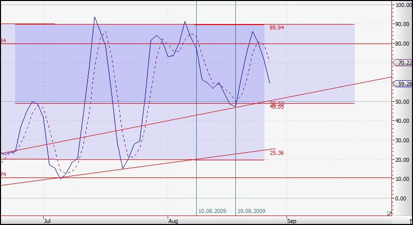 Citigoup - wann einsteigen ? 255538