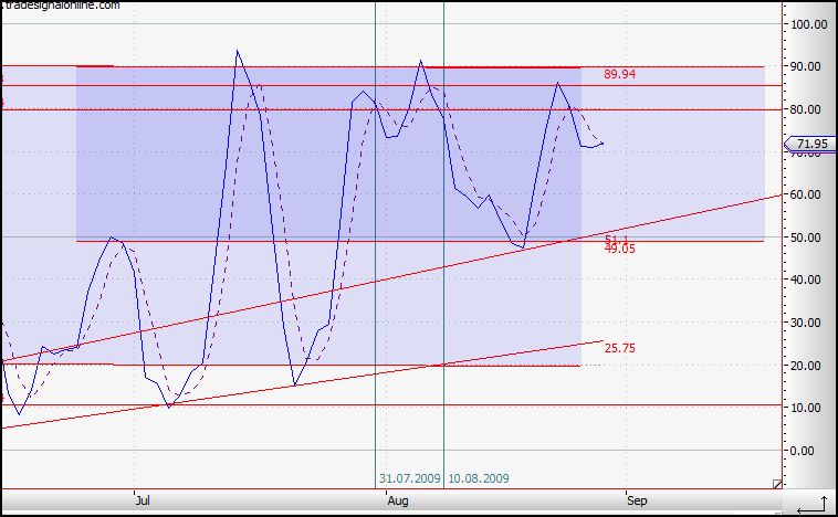 Citigoup - wann einsteigen ? 256181