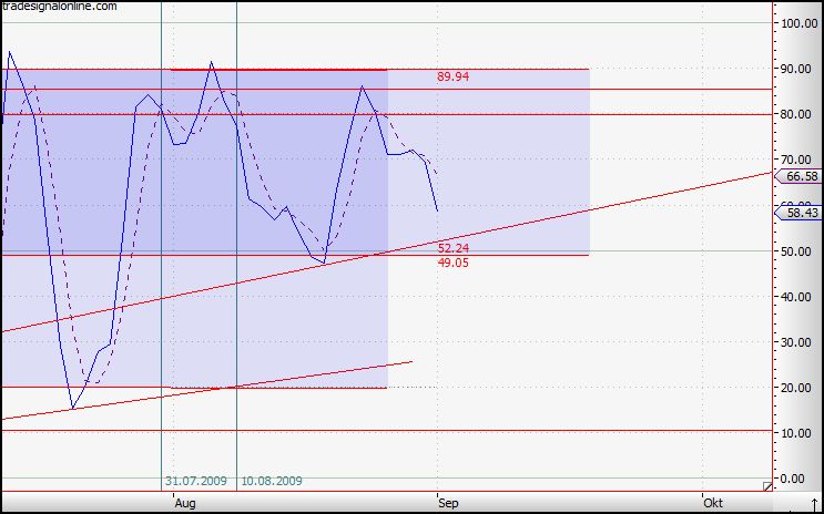 Citigoup - wann einsteigen ? 256447