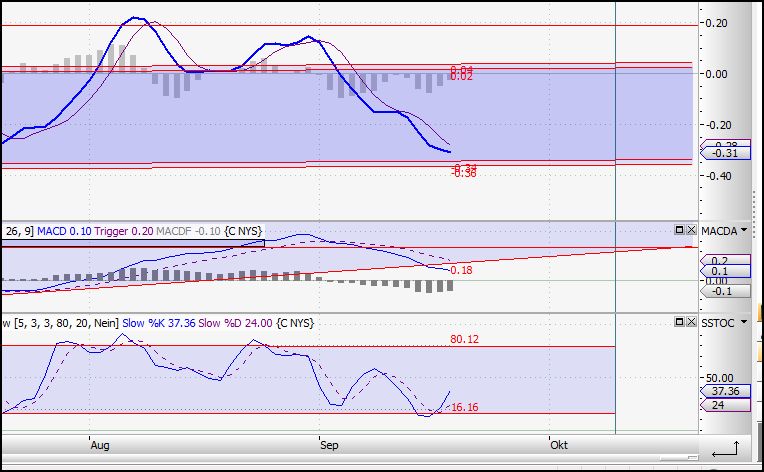 Citigoup - wann einsteigen ? 260692