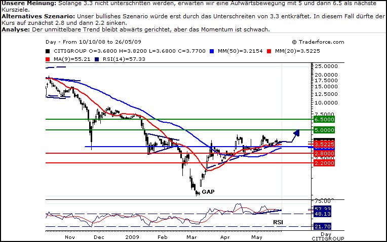 Citigoup - wann einsteigen ? 235537
