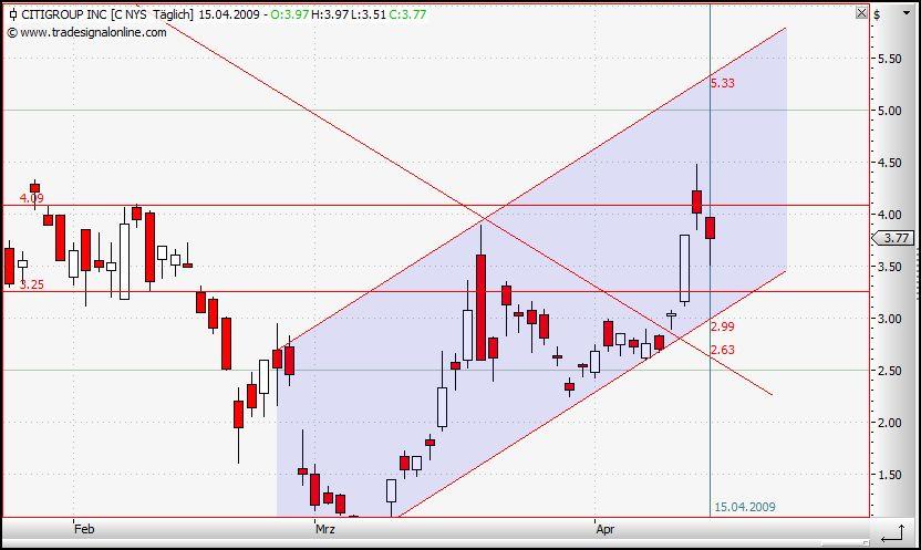 Citigoup - wann einsteigen ? 227381