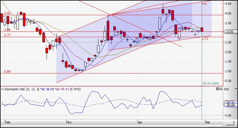 Citigoup - wann einsteigen ? 230430