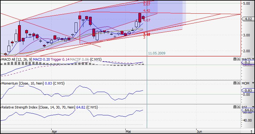 Citigoup - wann einsteigen ? 232214