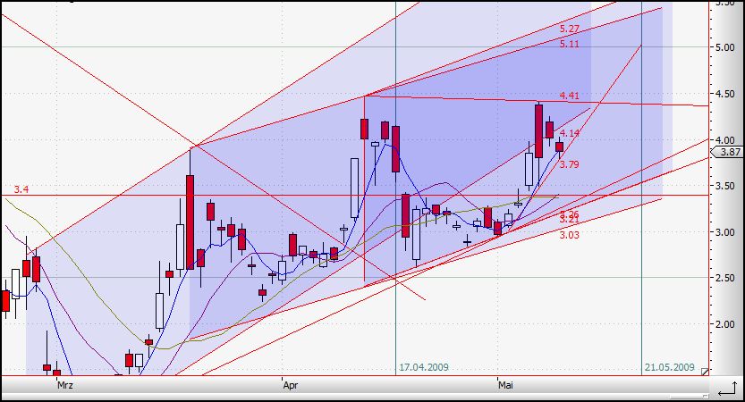 Citigoup - wann einsteigen ? 232386