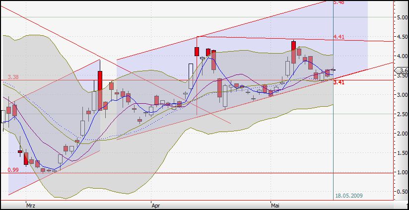 Citigoup - wann einsteigen ? 233590