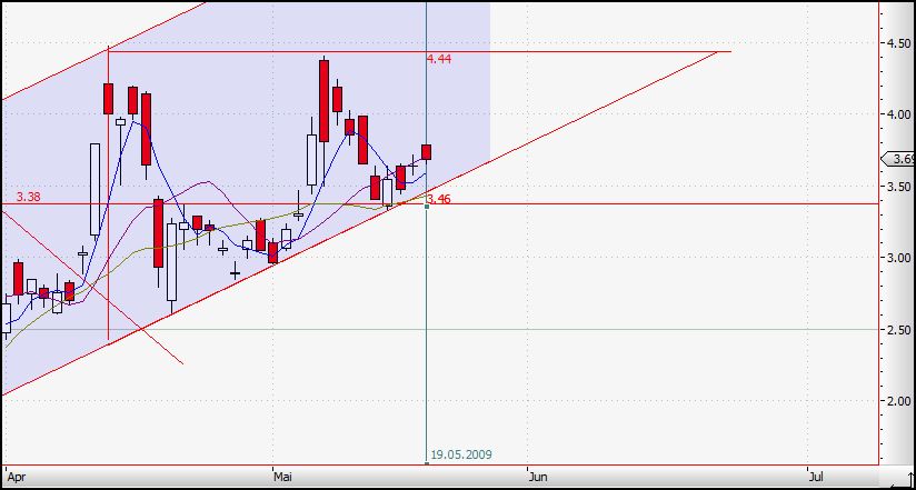 Citigoup - wann einsteigen ? 233817