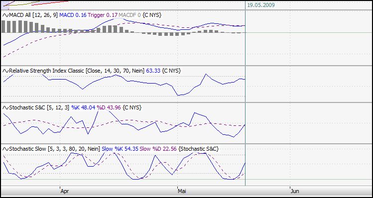 Citigoup - wann einsteigen ? 233823